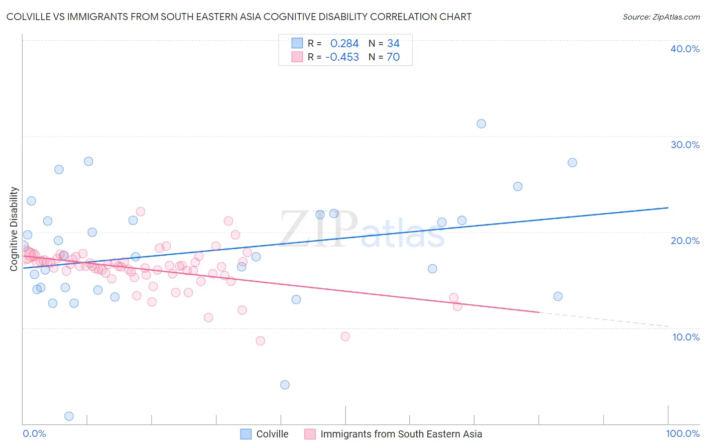 Colville vs Immigrants from South Eastern Asia Cognitive Disability