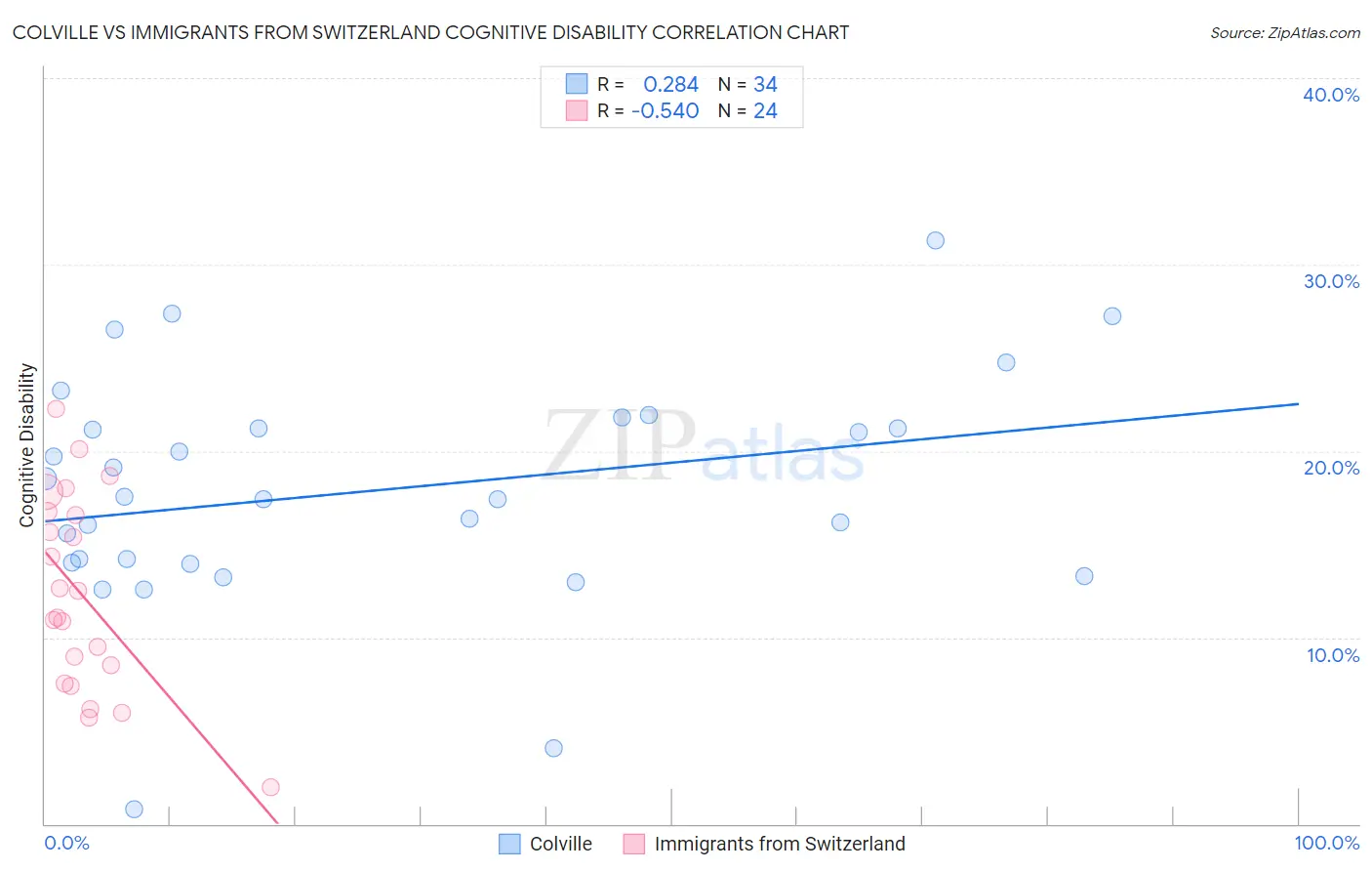 Colville vs Immigrants from Switzerland Cognitive Disability