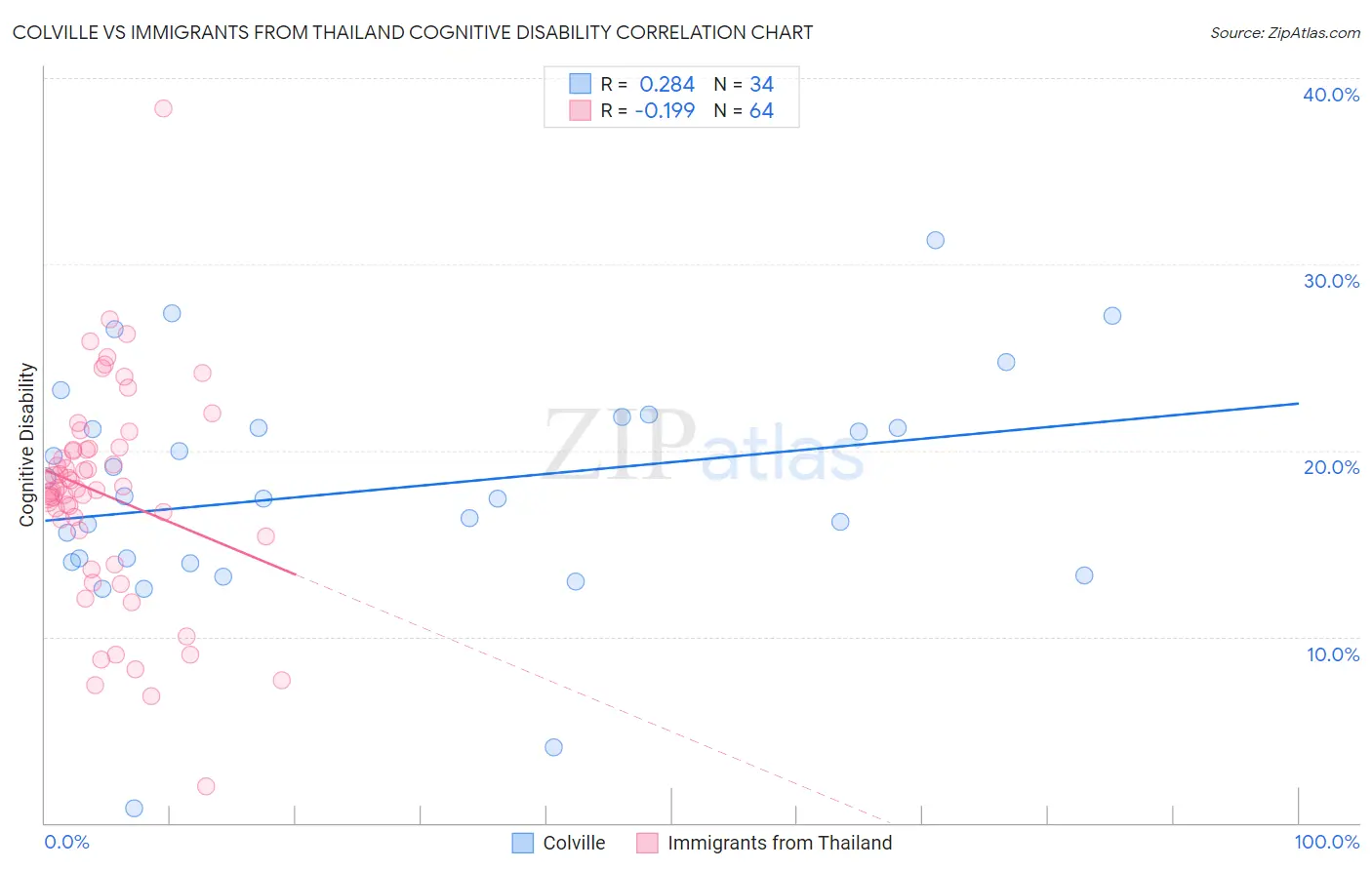 Colville vs Immigrants from Thailand Cognitive Disability