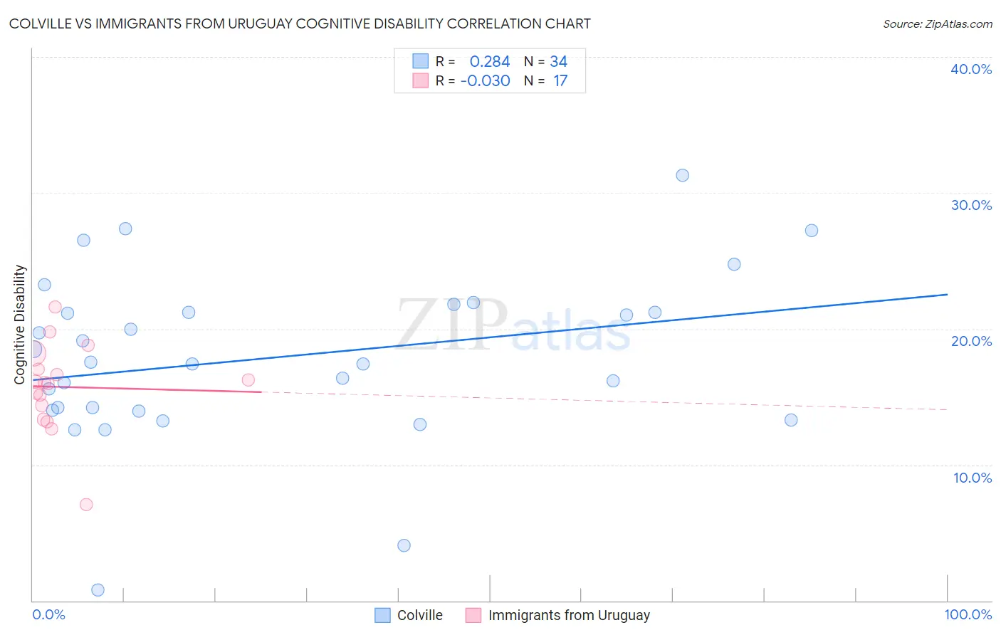 Colville vs Immigrants from Uruguay Cognitive Disability