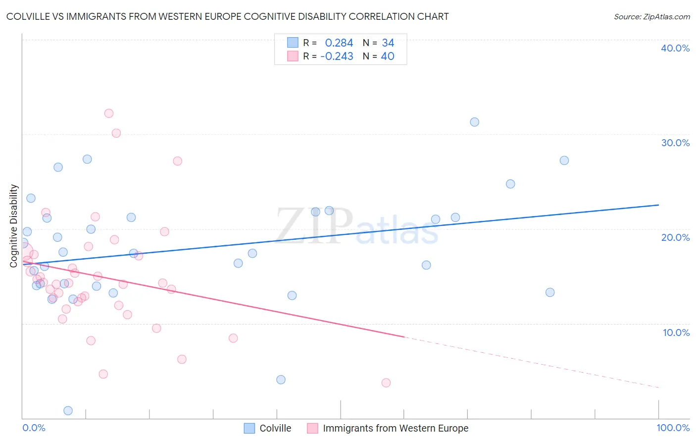 Colville vs Immigrants from Western Europe Cognitive Disability