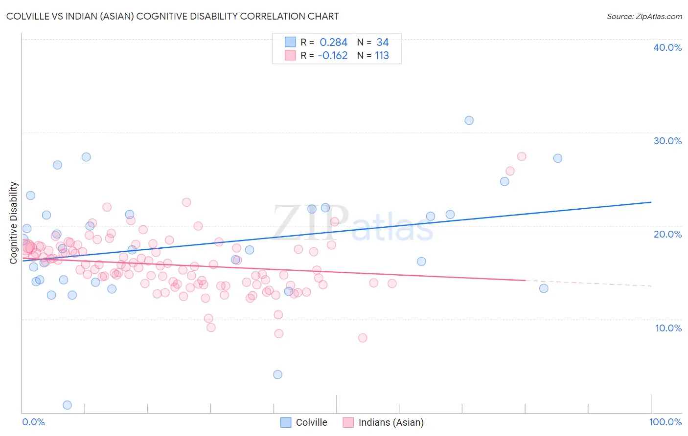 Colville vs Indian (Asian) Cognitive Disability