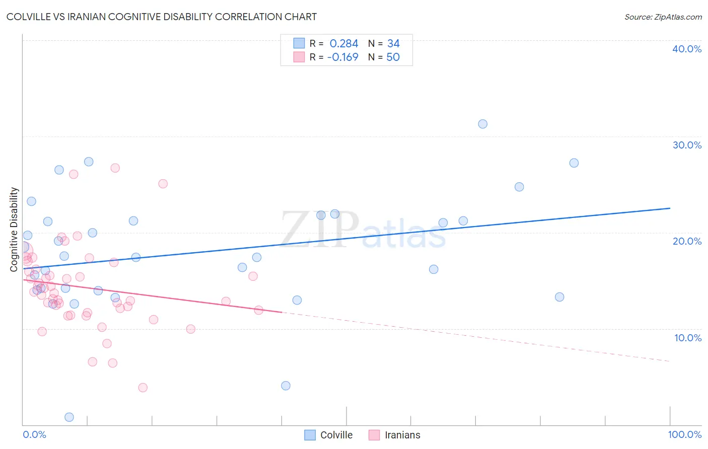 Colville vs Iranian Cognitive Disability