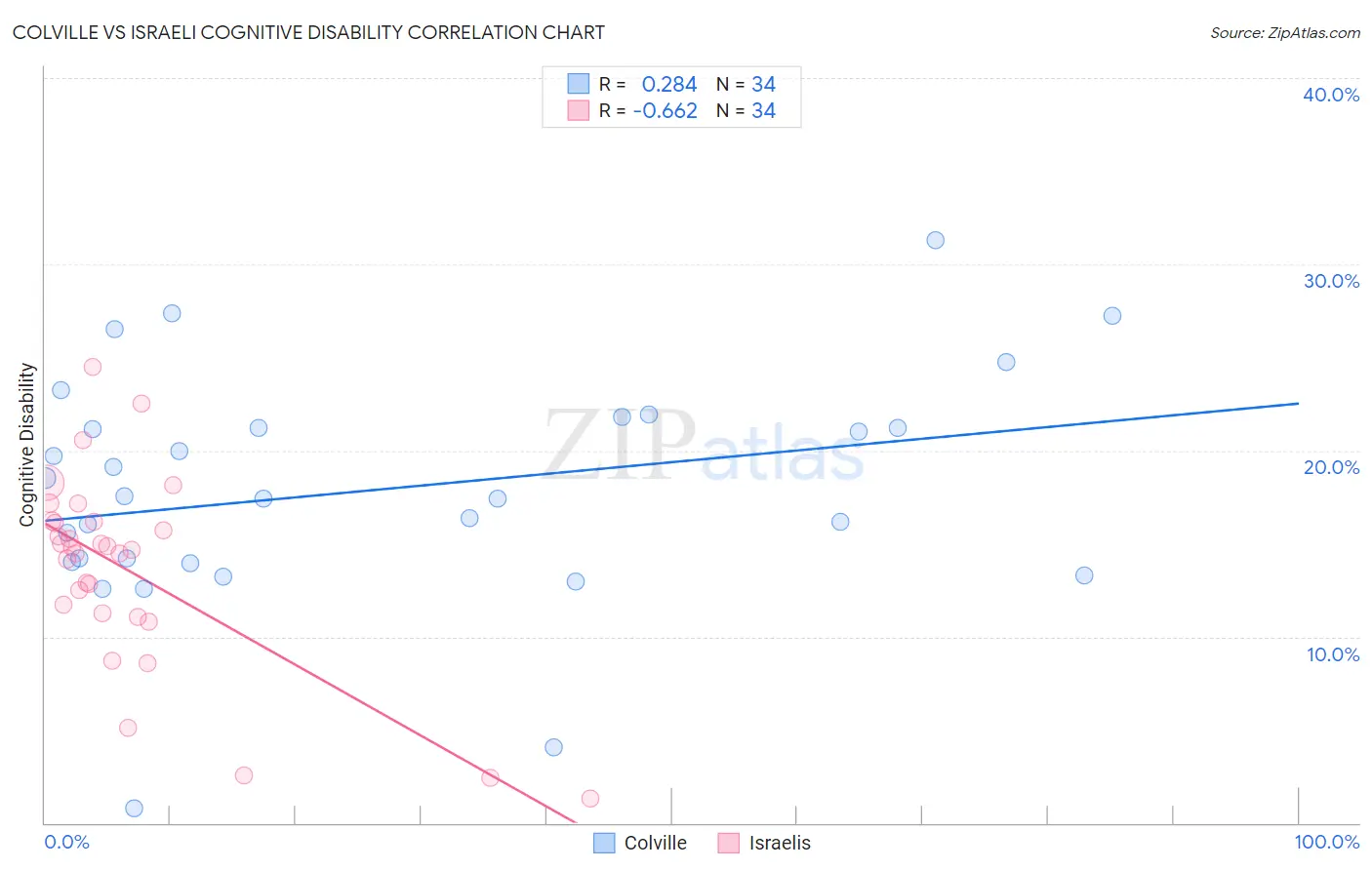 Colville vs Israeli Cognitive Disability