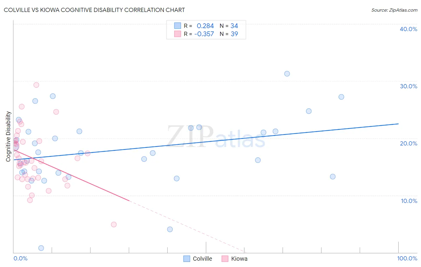 Colville vs Kiowa Cognitive Disability