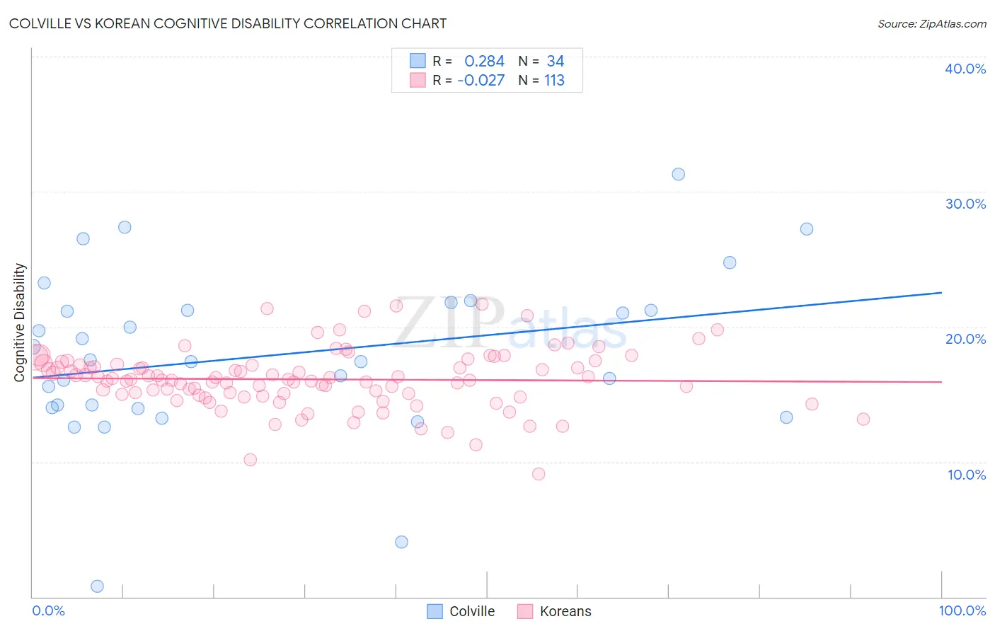 Colville vs Korean Cognitive Disability