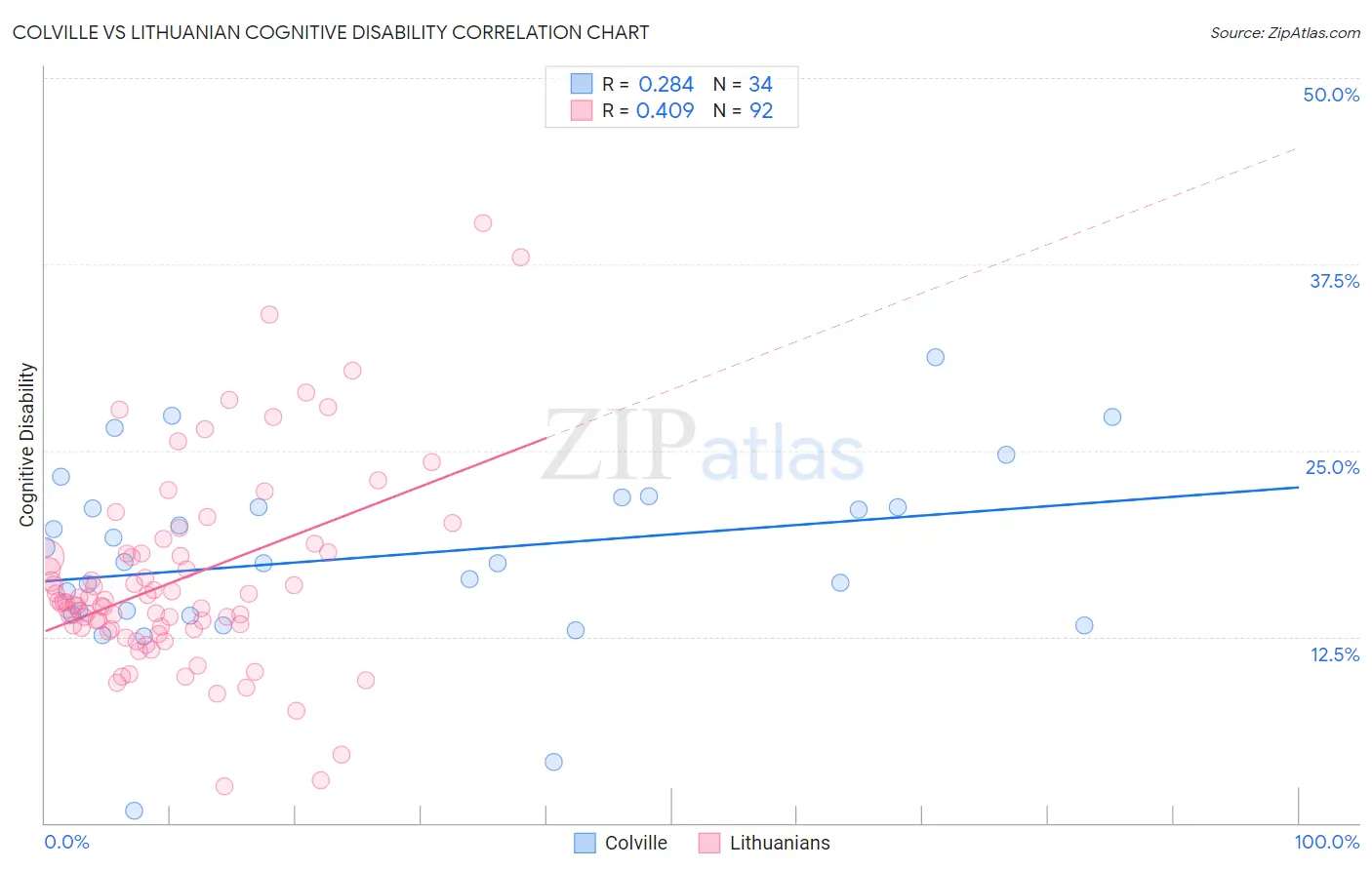 Colville vs Lithuanian Cognitive Disability