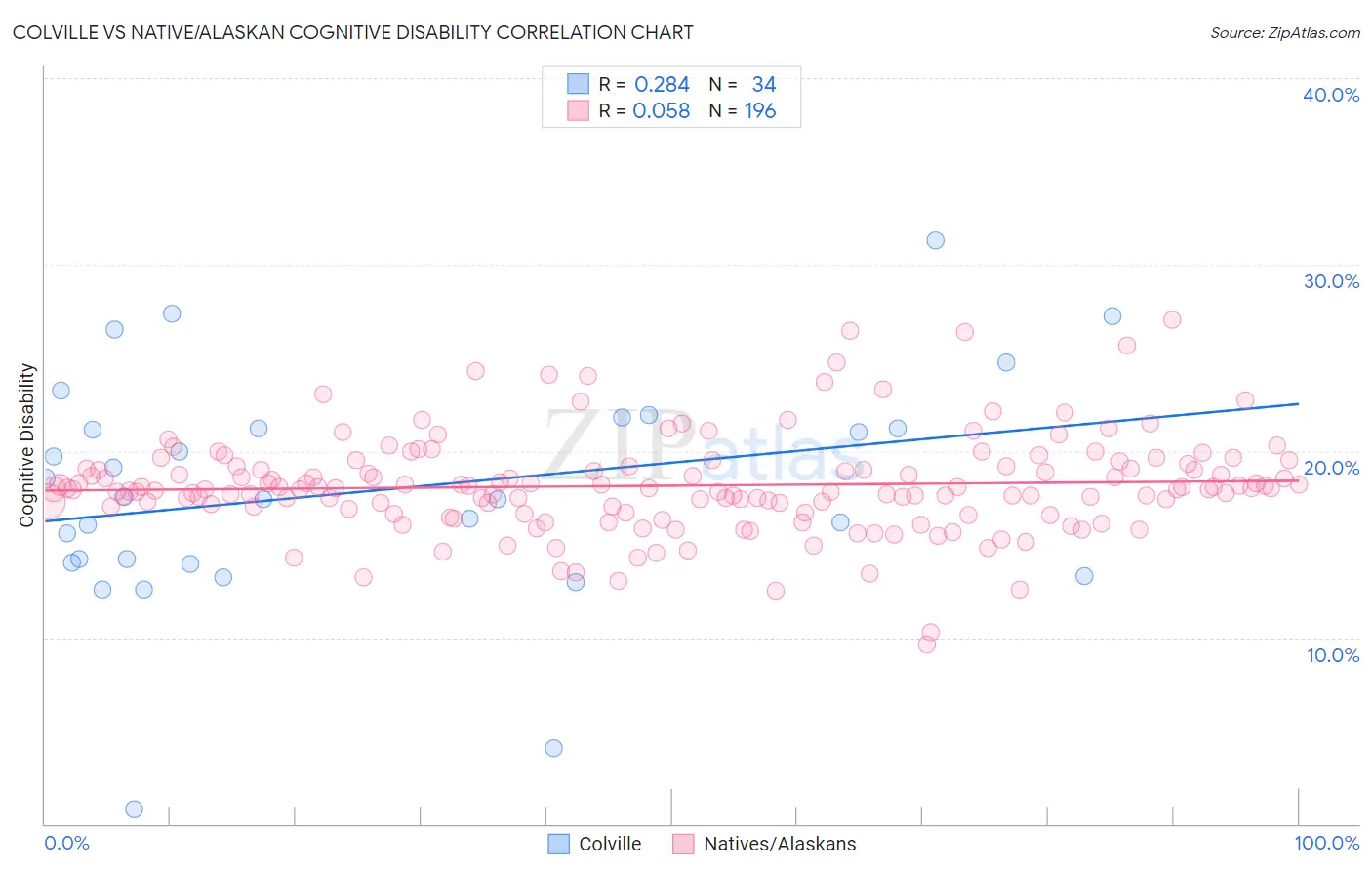 Colville vs Native/Alaskan Cognitive Disability