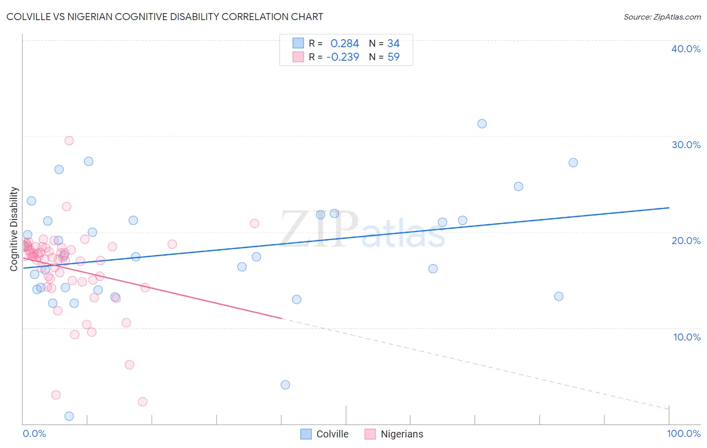 Colville vs Nigerian Cognitive Disability