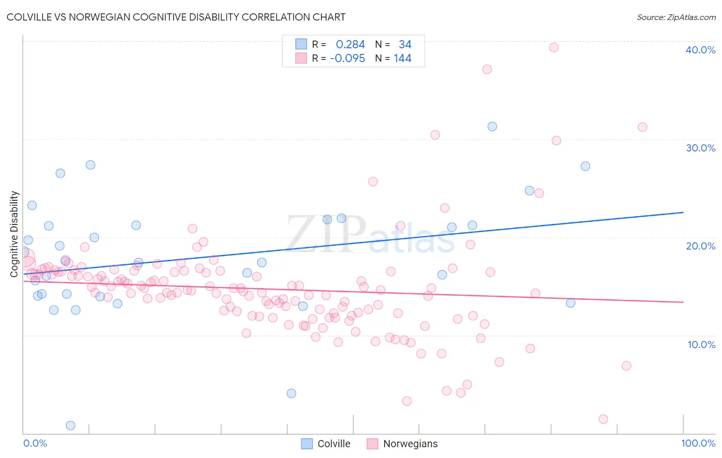 Colville vs Norwegian Cognitive Disability