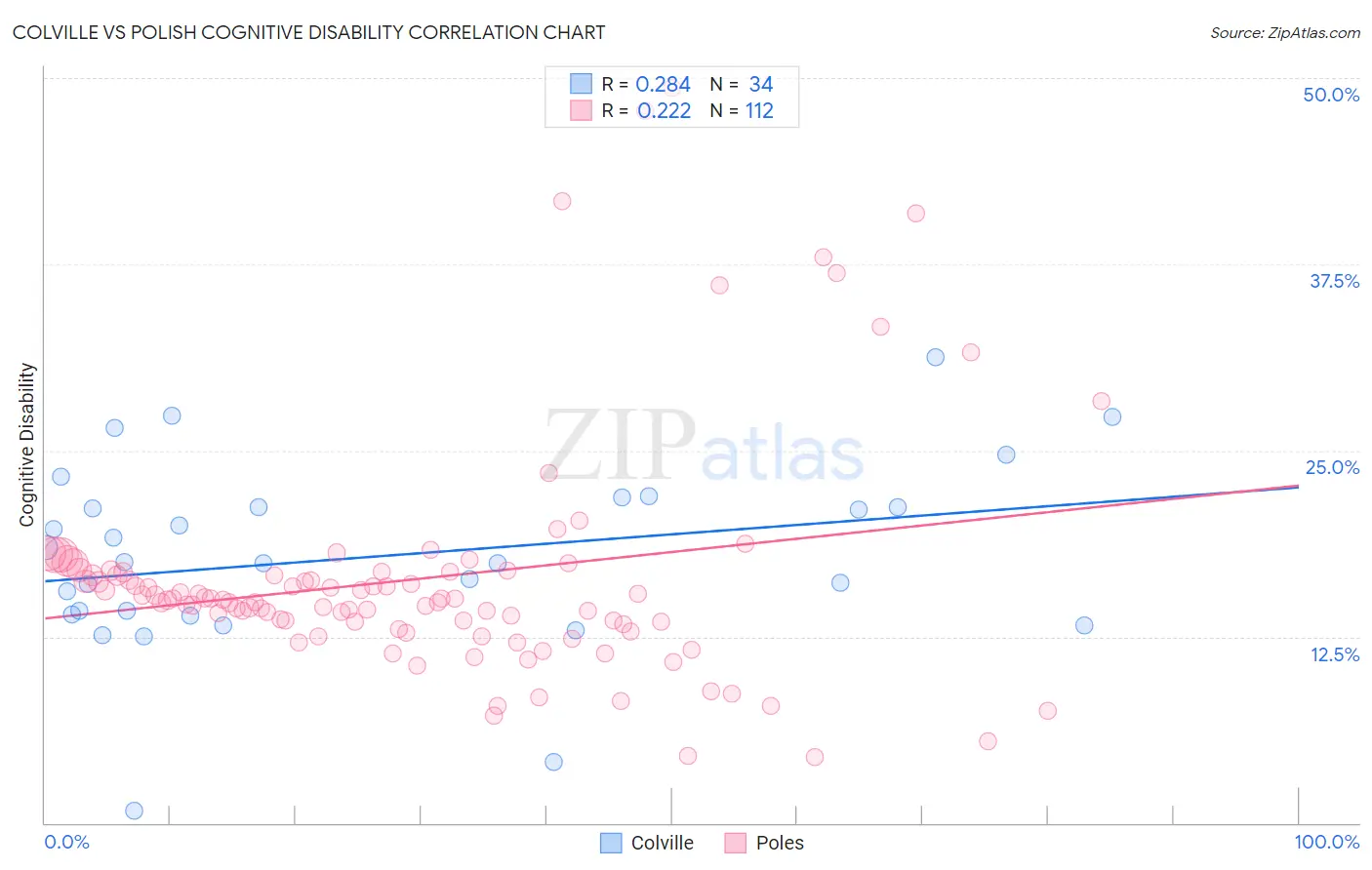 Colville vs Polish Cognitive Disability