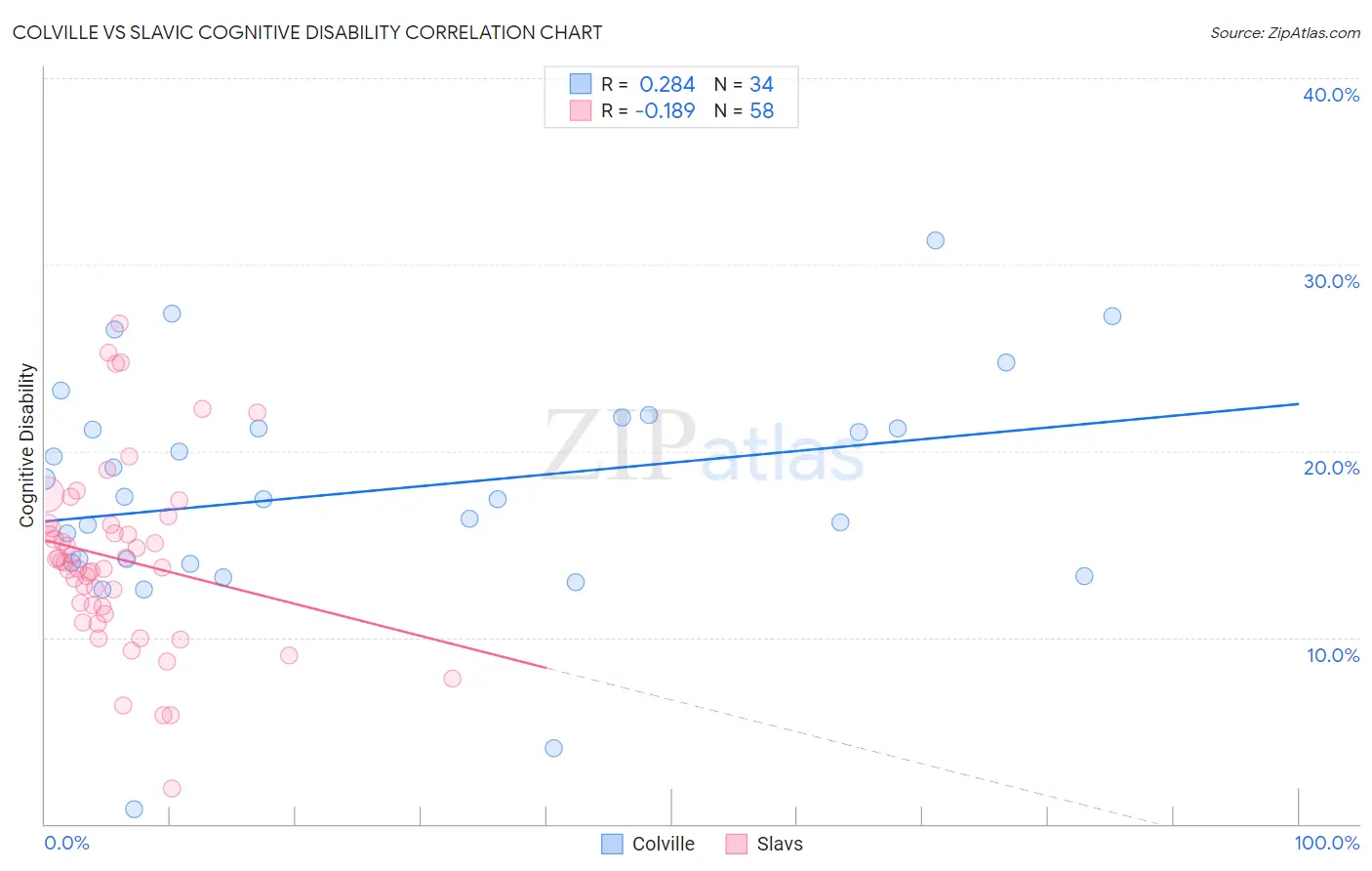 Colville vs Slavic Cognitive Disability