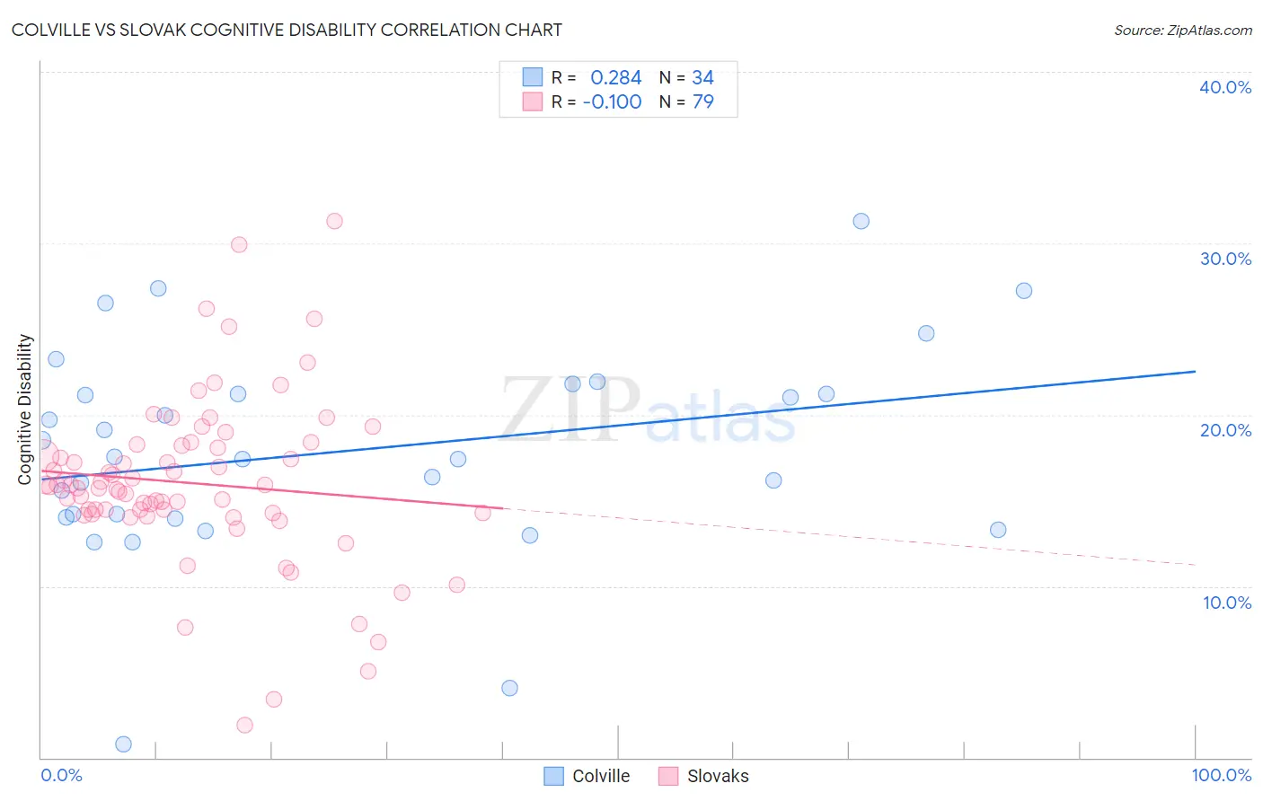 Colville vs Slovak Cognitive Disability