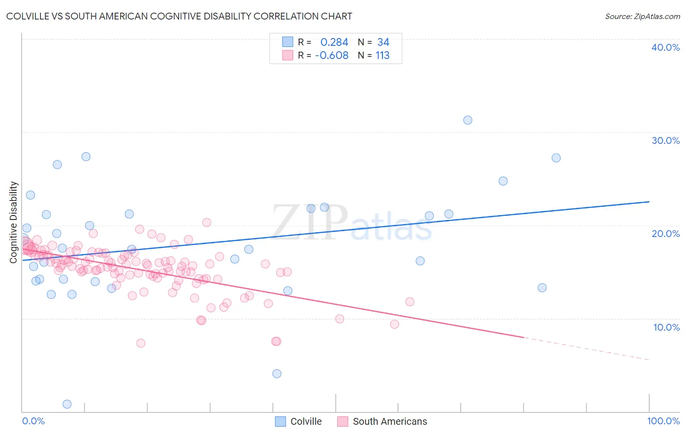 Colville vs South American Cognitive Disability