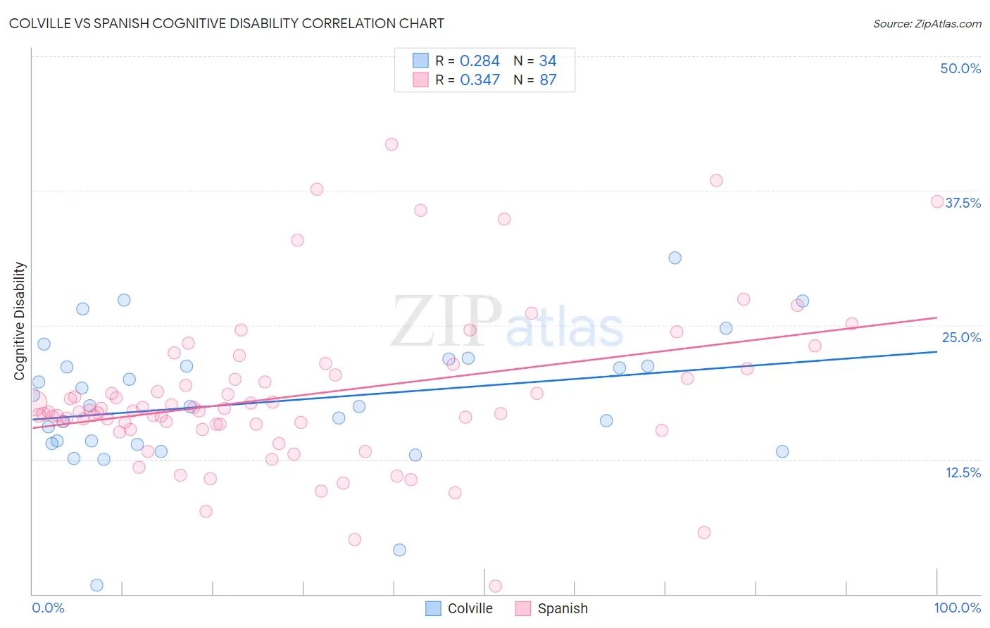 Colville vs Spanish Cognitive Disability