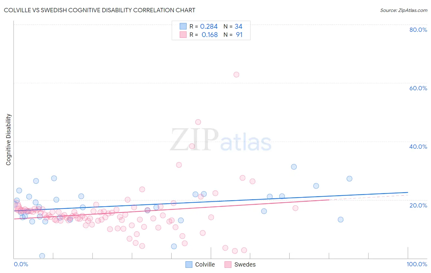 Colville vs Swedish Cognitive Disability