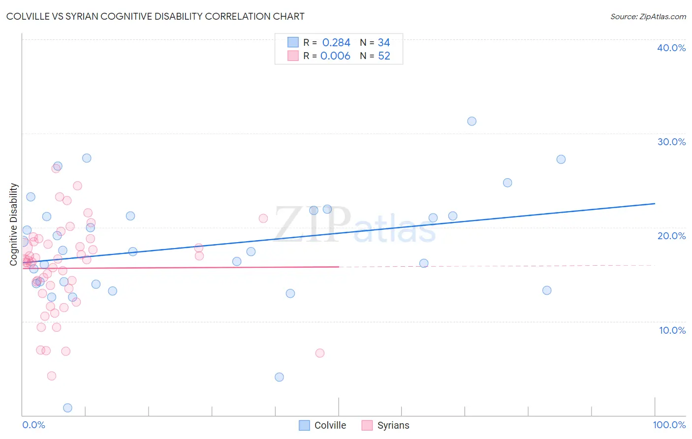 Colville vs Syrian Cognitive Disability