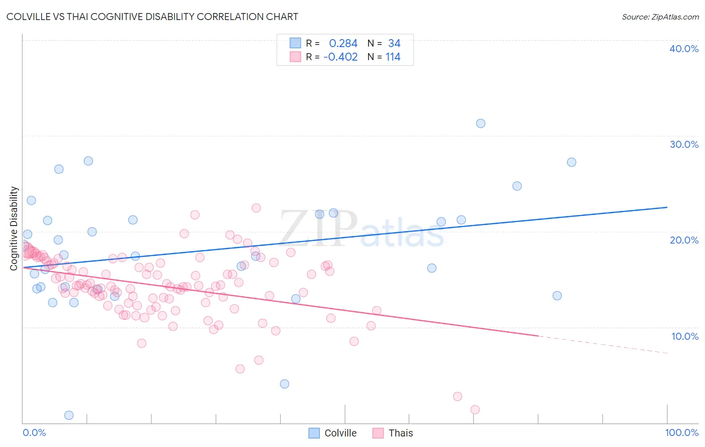 Colville vs Thai Cognitive Disability