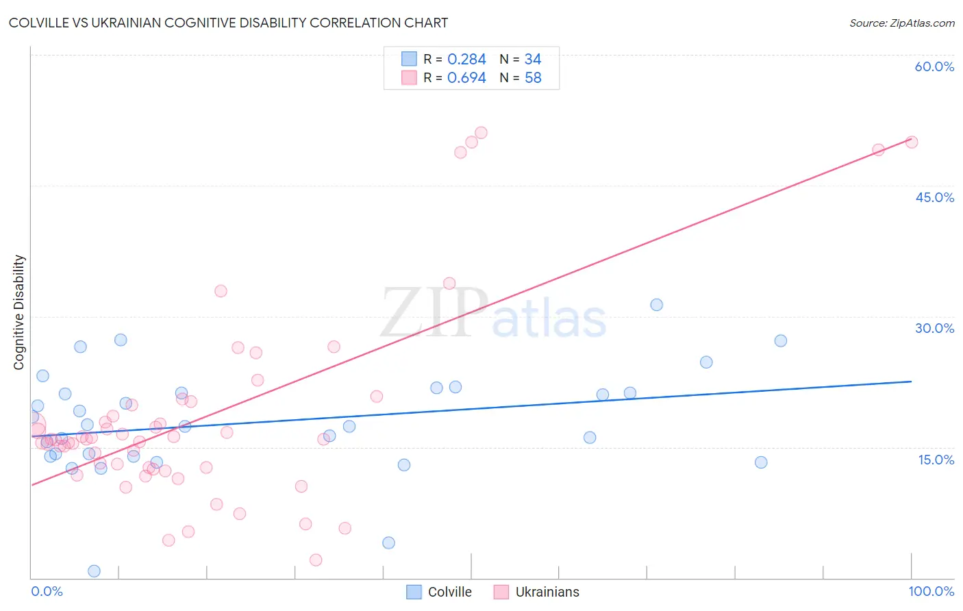 Colville vs Ukrainian Cognitive Disability