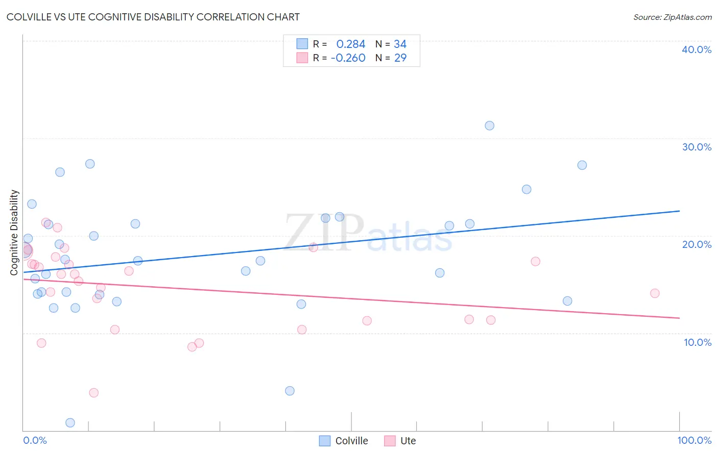 Colville vs Ute Cognitive Disability