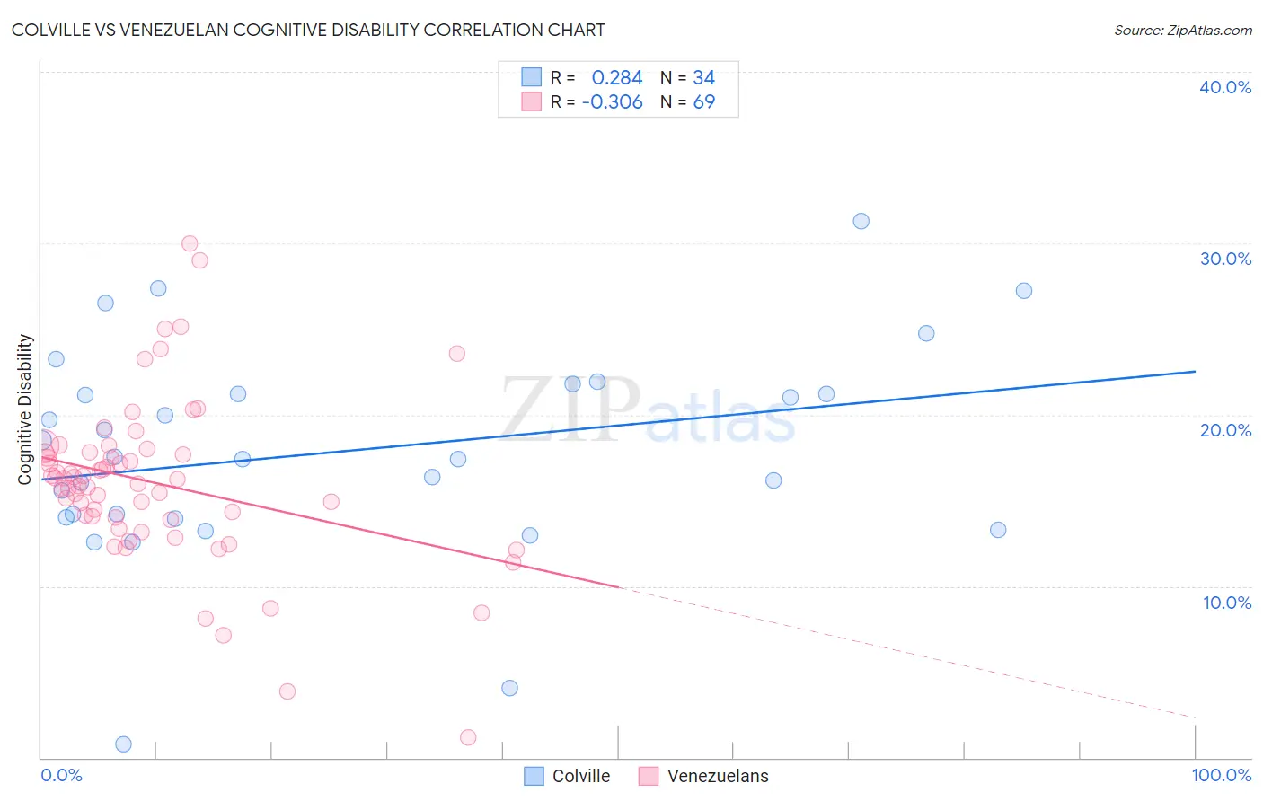 Colville vs Venezuelan Cognitive Disability