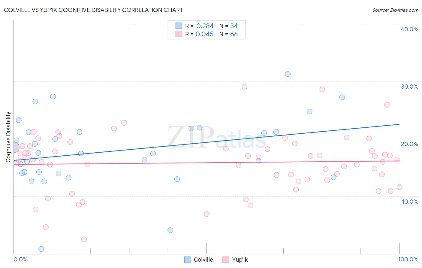 Colville vs Yup'ik Cognitive Disability