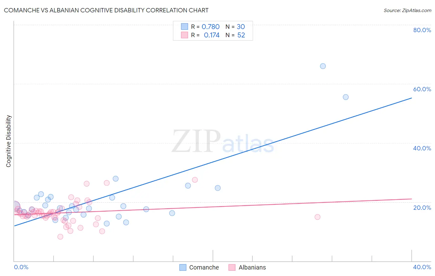 Comanche vs Albanian Cognitive Disability