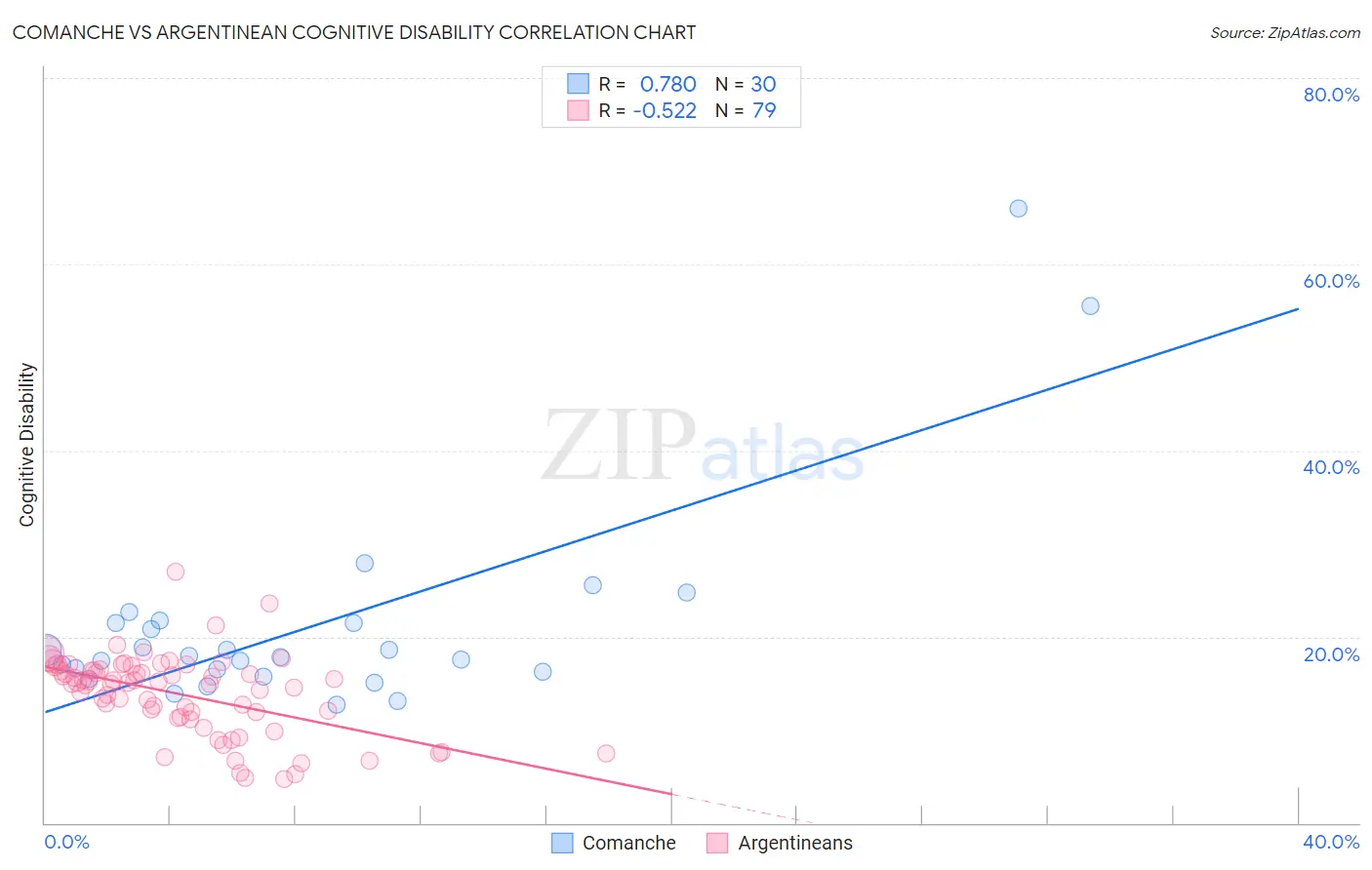Comanche vs Argentinean Cognitive Disability