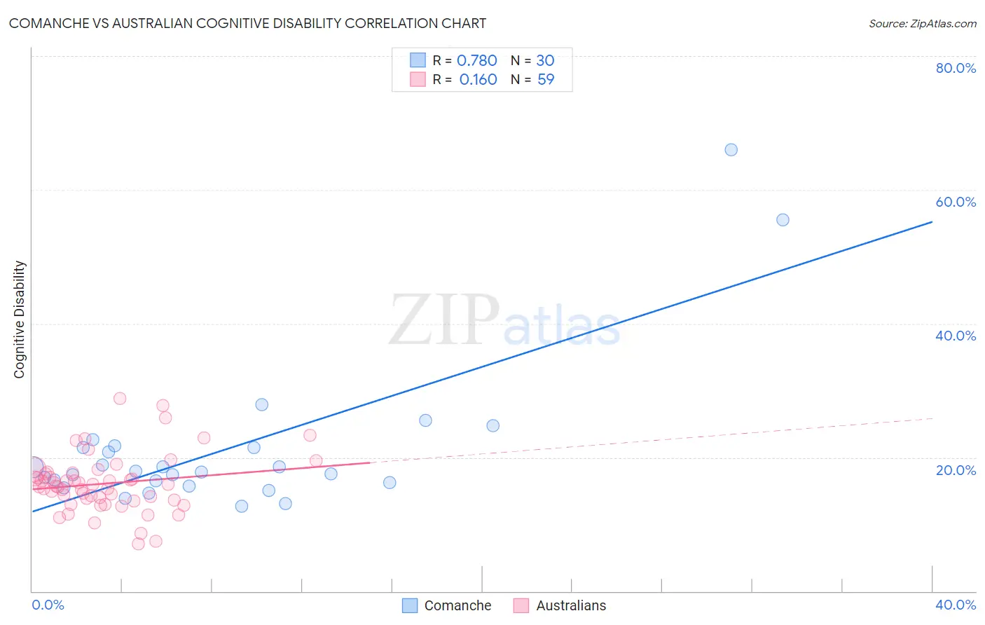 Comanche vs Australian Cognitive Disability