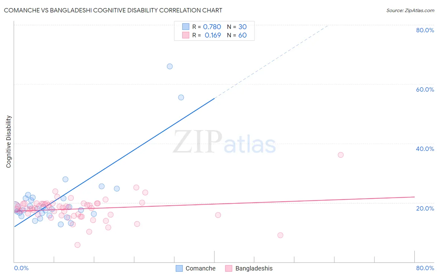 Comanche vs Bangladeshi Cognitive Disability