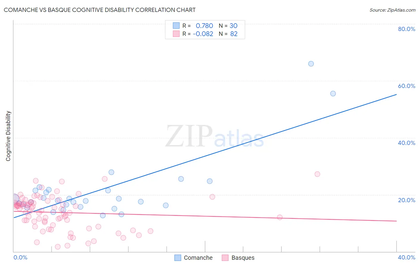 Comanche vs Basque Cognitive Disability