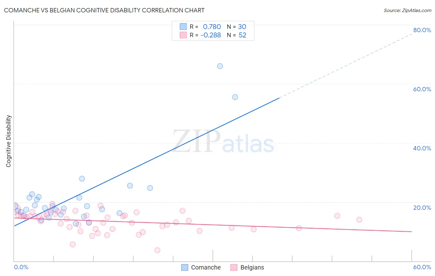 Comanche vs Belgian Cognitive Disability