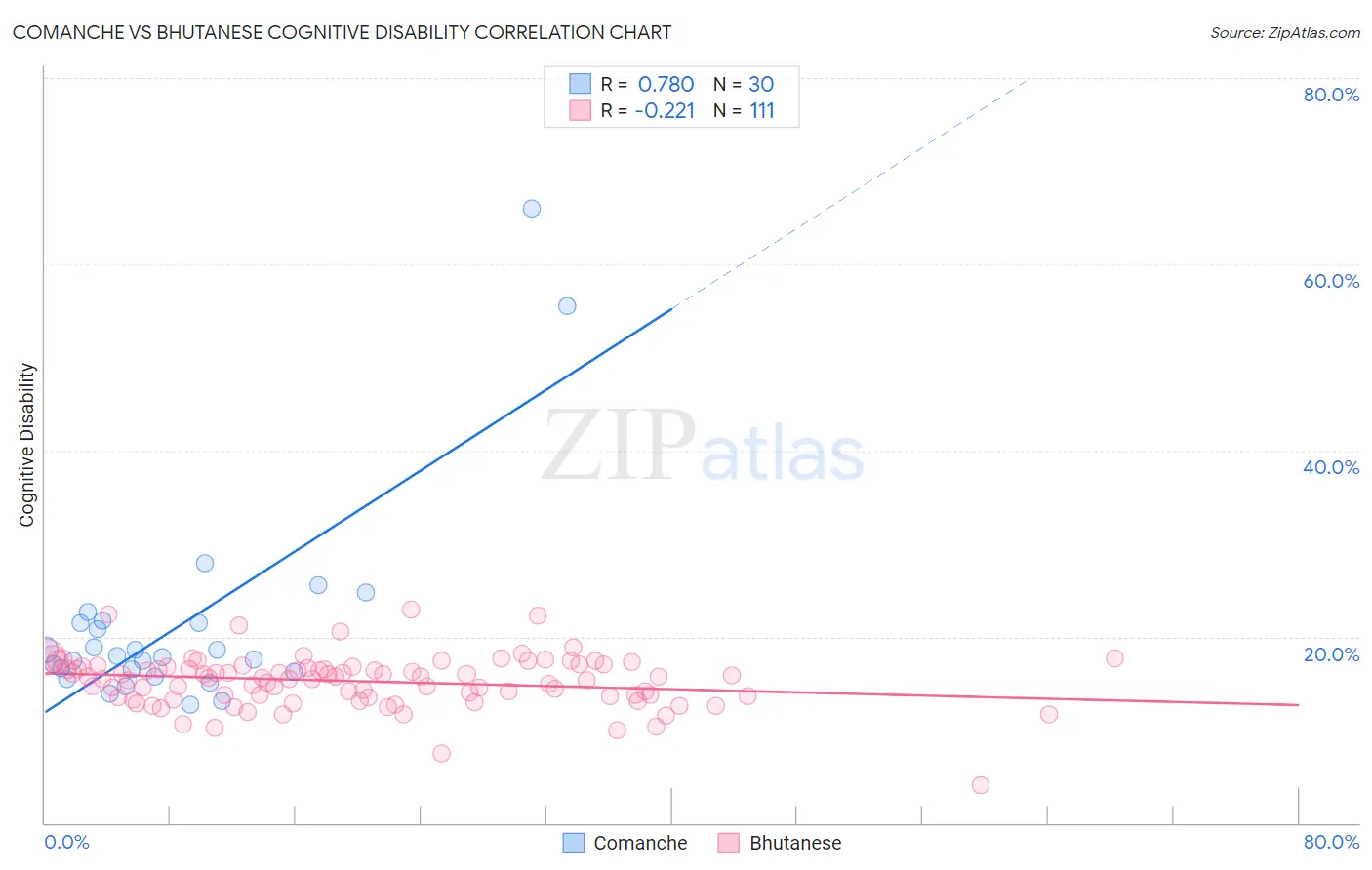 Comanche vs Bhutanese Cognitive Disability