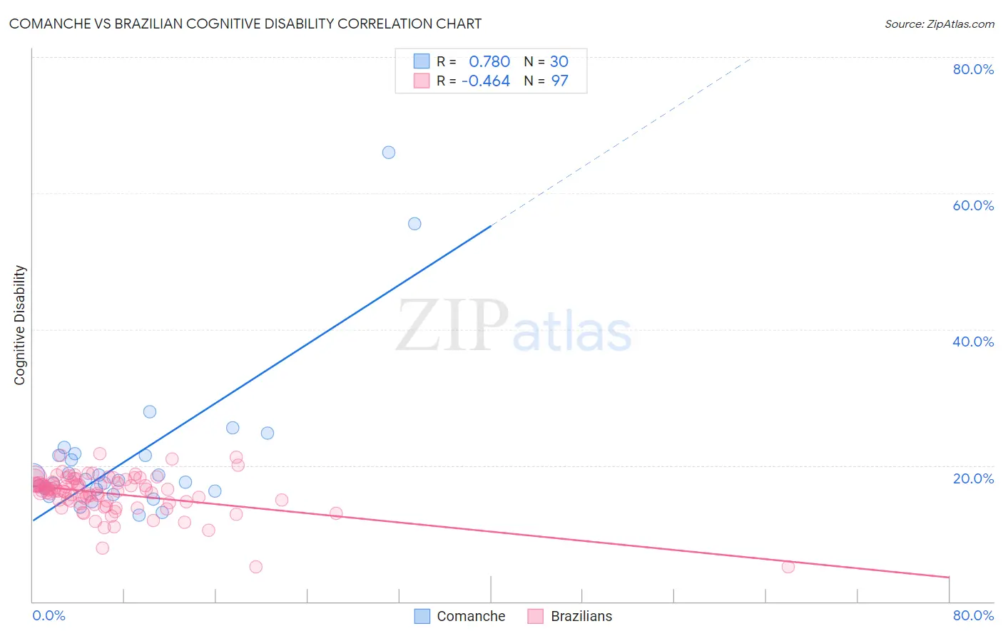 Comanche vs Brazilian Cognitive Disability