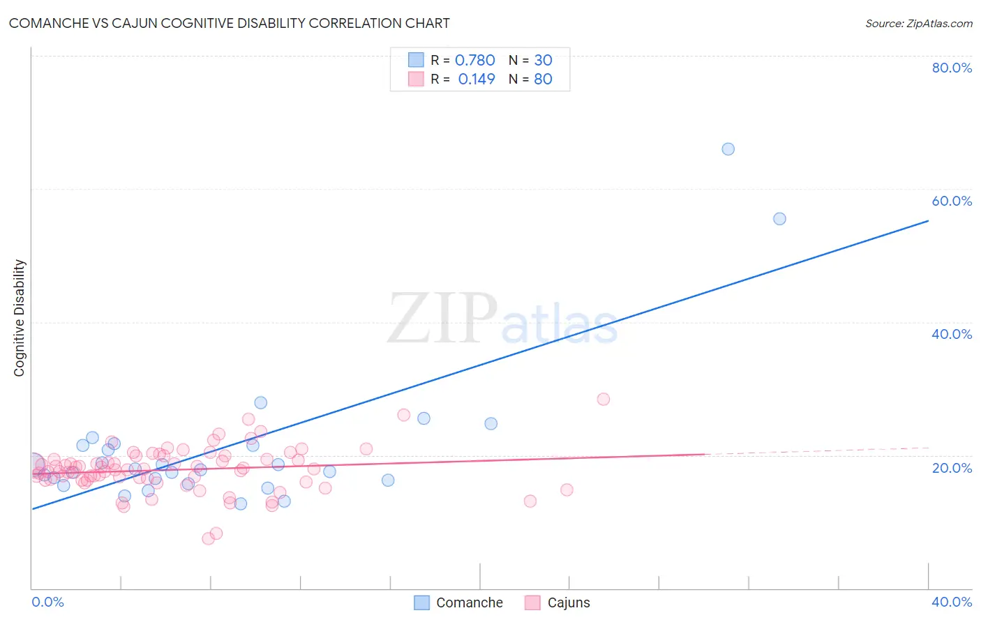 Comanche vs Cajun Cognitive Disability
