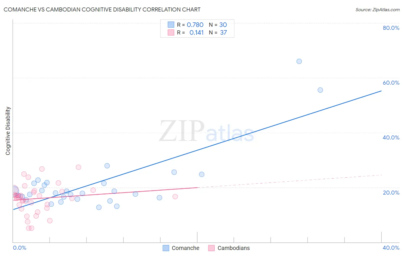 Comanche vs Cambodian Cognitive Disability