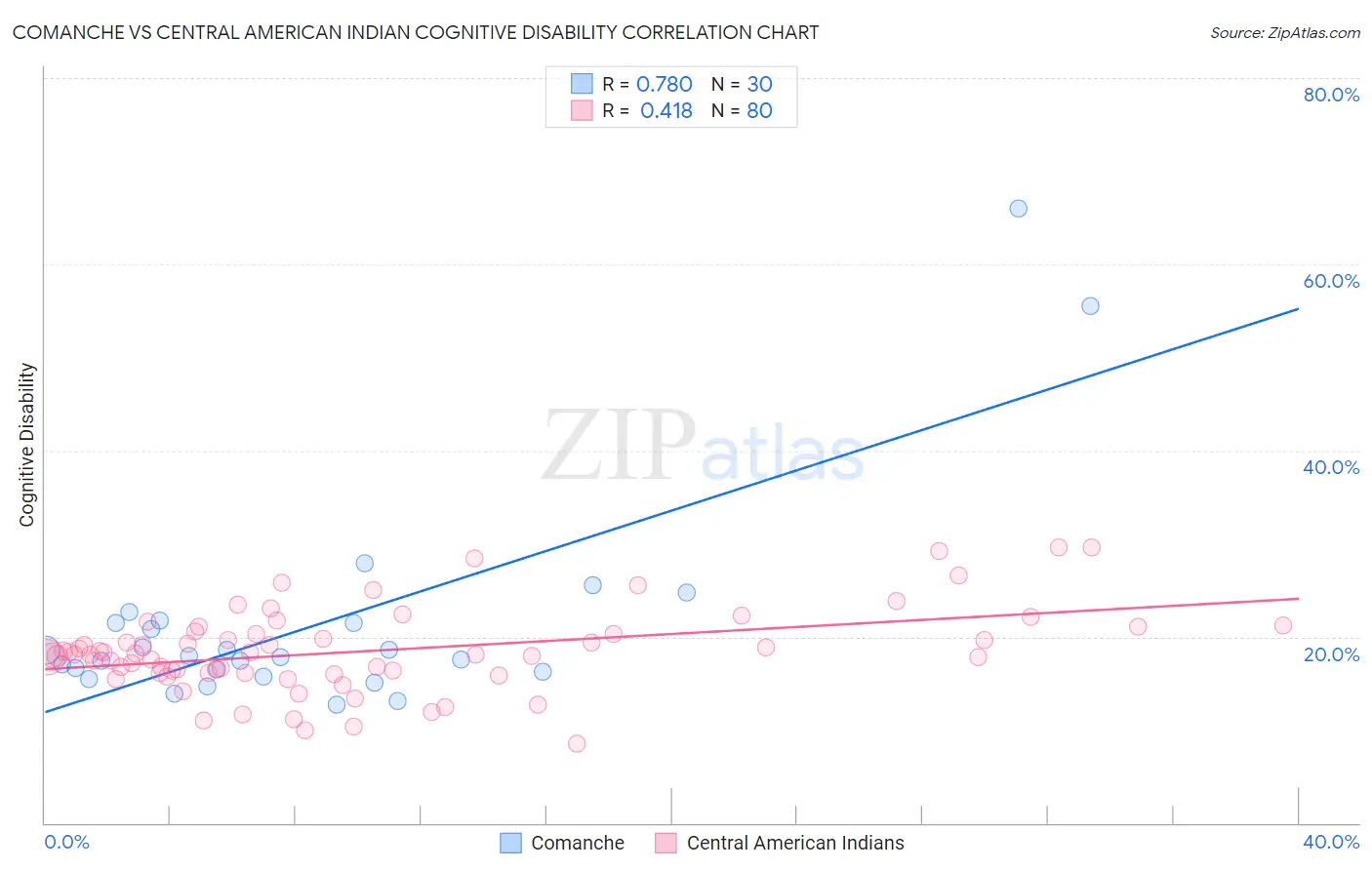 Comanche vs Central American Indian Cognitive Disability