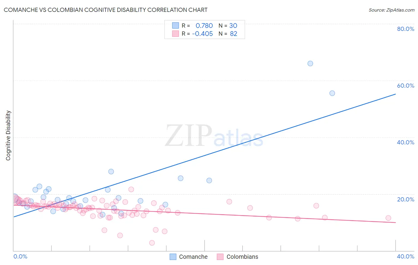 Comanche vs Colombian Cognitive Disability