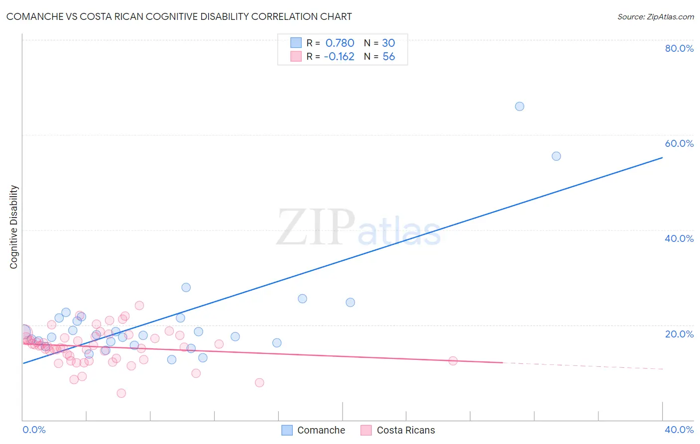 Comanche vs Costa Rican Cognitive Disability