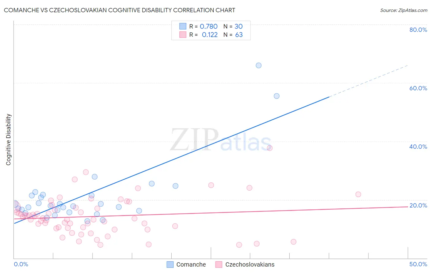 Comanche vs Czechoslovakian Cognitive Disability