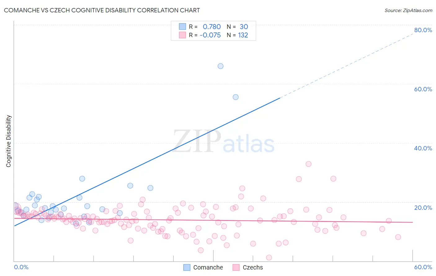 Comanche vs Czech Cognitive Disability
