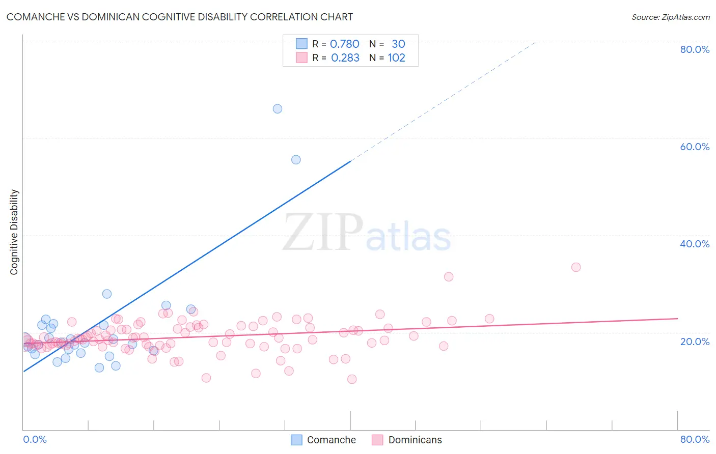 Comanche vs Dominican Cognitive Disability