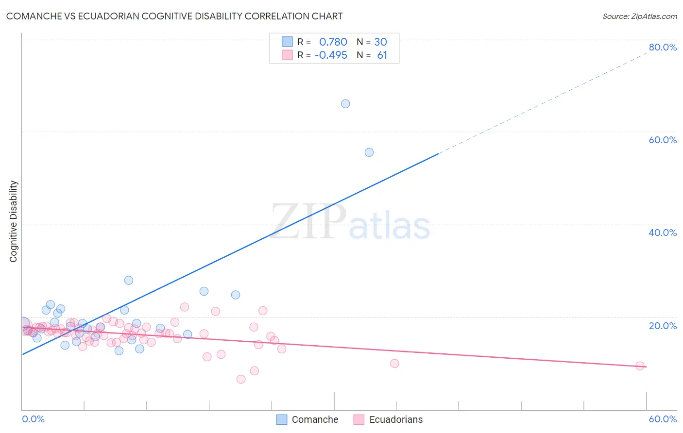 Comanche vs Ecuadorian Cognitive Disability
