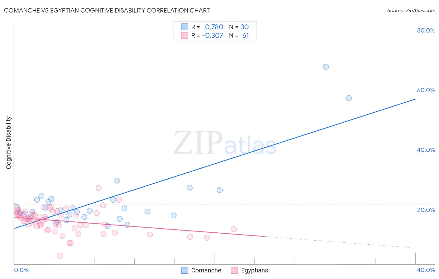 Comanche vs Egyptian Cognitive Disability