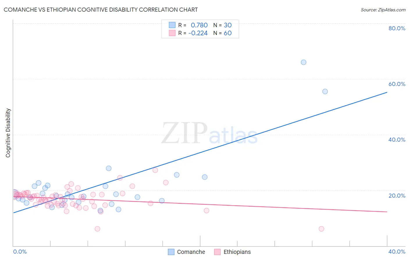 Comanche vs Ethiopian Cognitive Disability