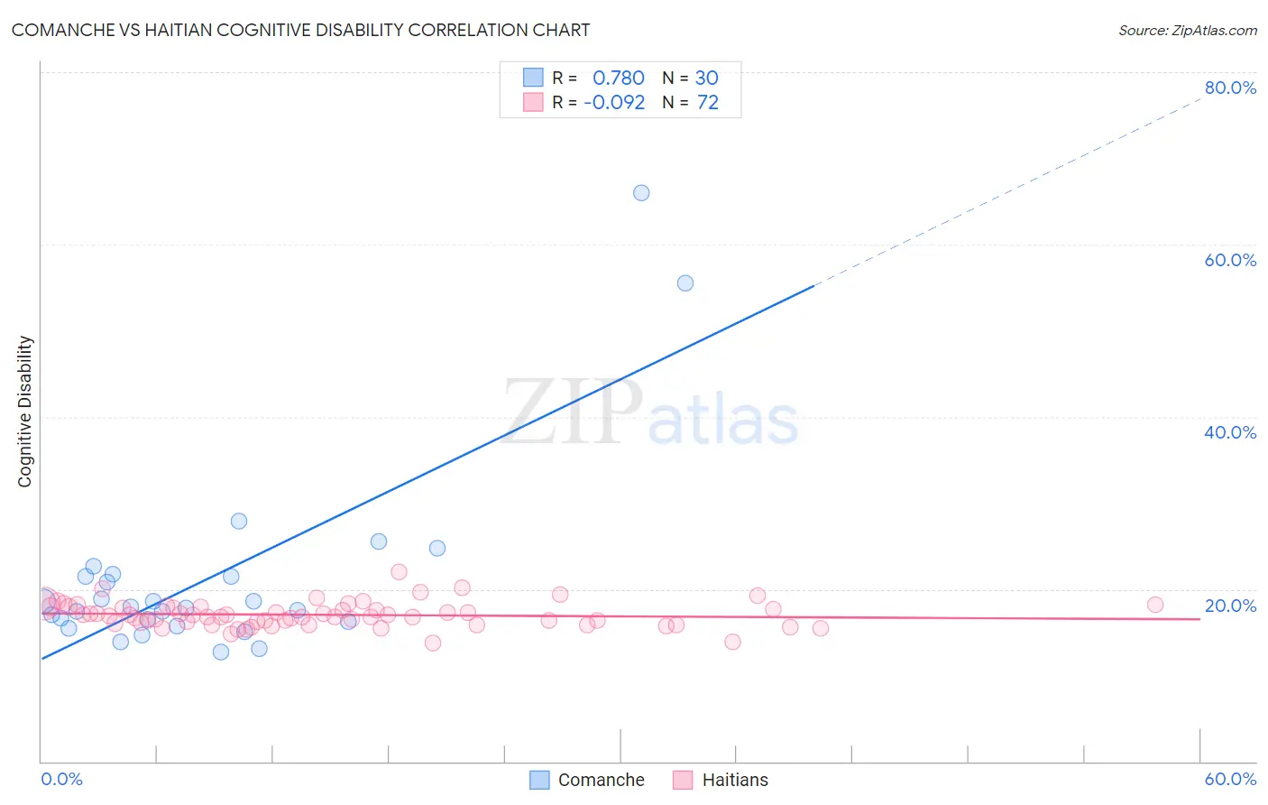 Comanche vs Haitian Cognitive Disability