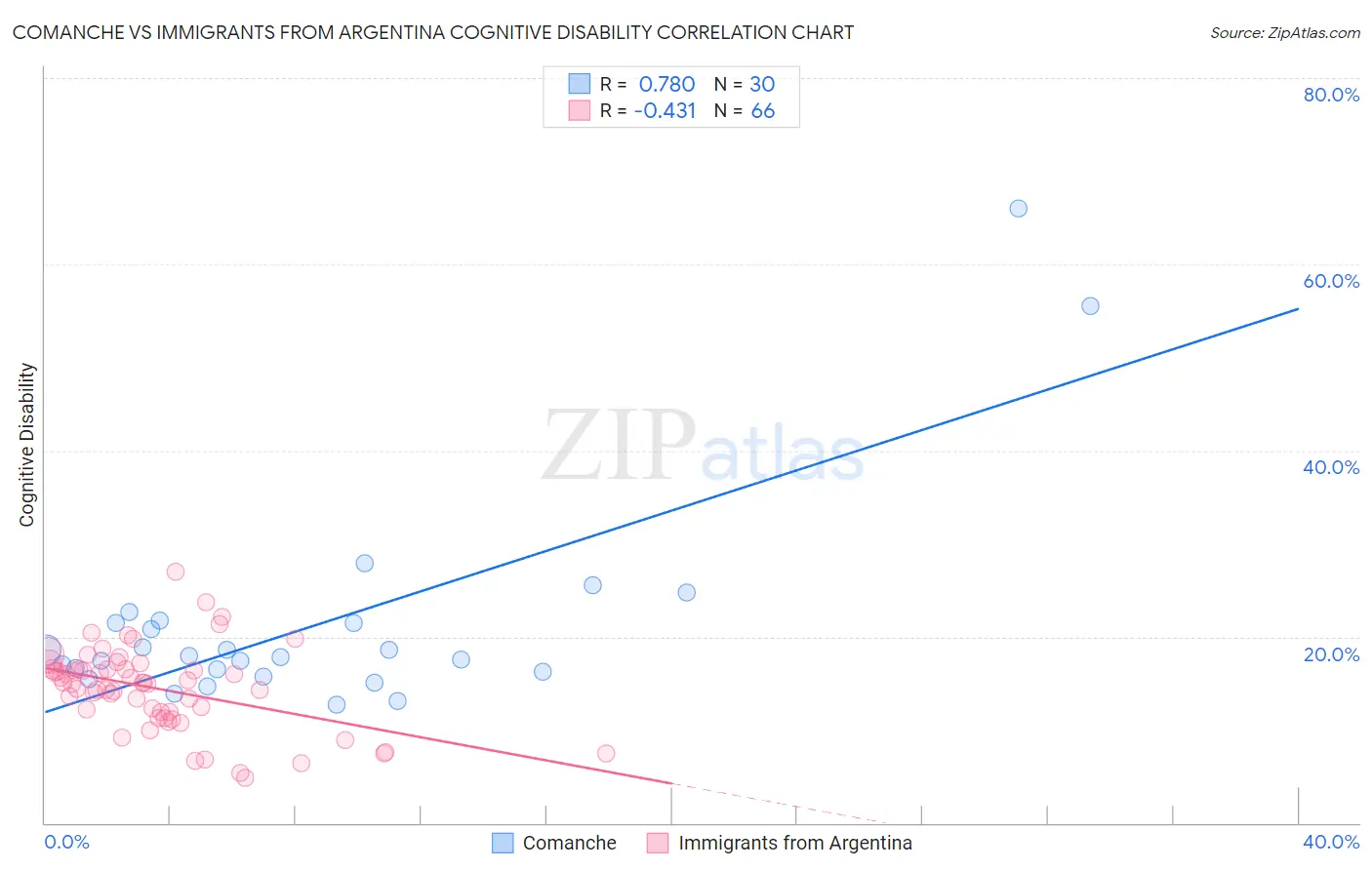 Comanche vs Immigrants from Argentina Cognitive Disability