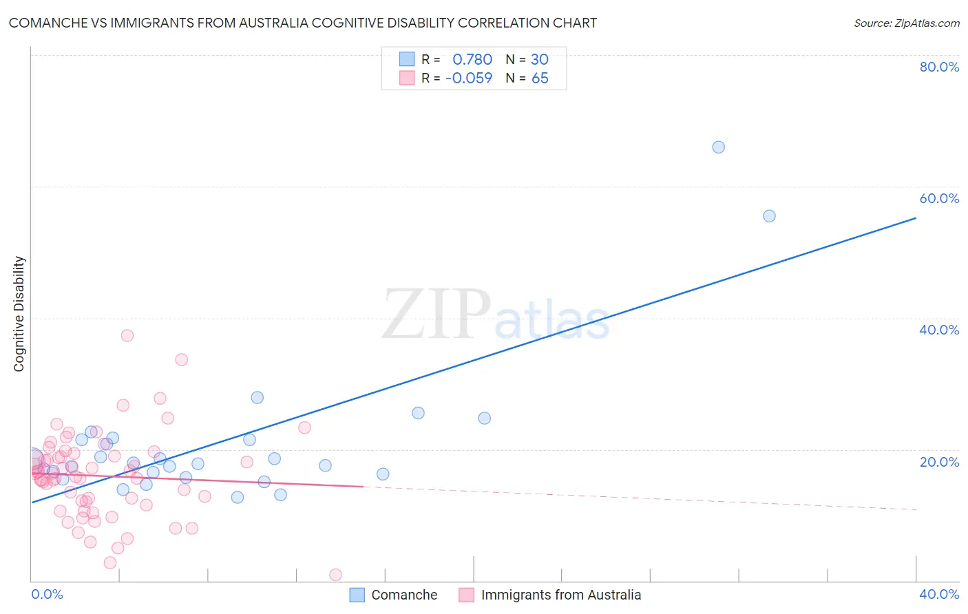 Comanche vs Immigrants from Australia Cognitive Disability