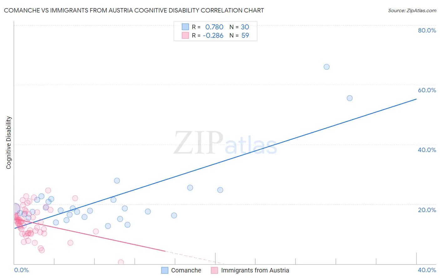 Comanche vs Immigrants from Austria Cognitive Disability