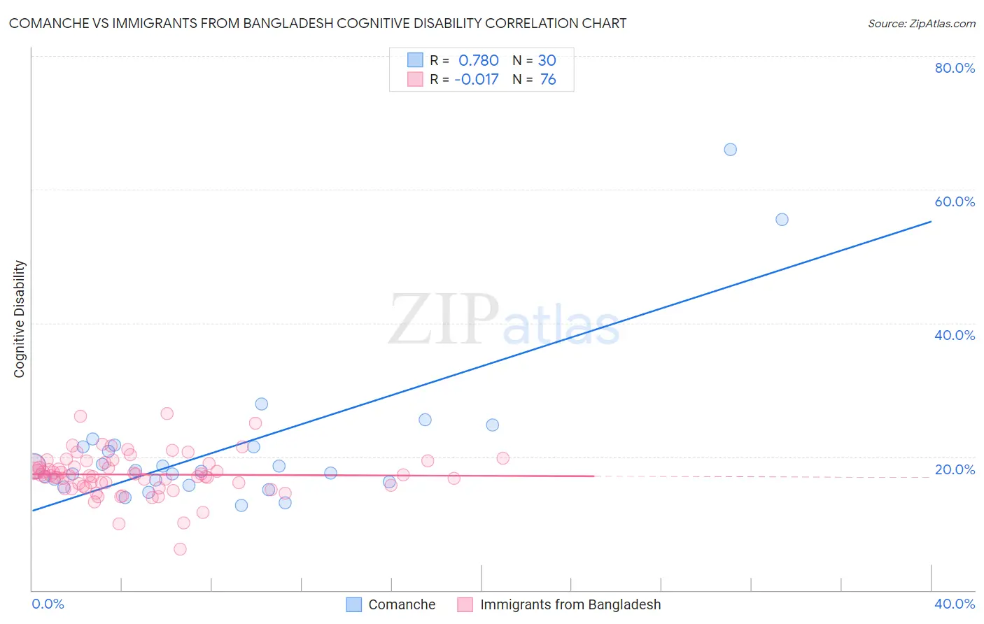 Comanche vs Immigrants from Bangladesh Cognitive Disability